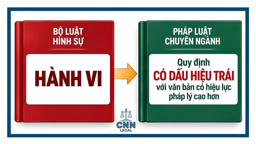 Khi quy định có dấu hiệu trái với văn bản có hiệu lực pháp lý cao hơn được sử dụng để xác định hành vi phạm tội: Khoảng trống pháp lý và kiến nghị hoàn thiện