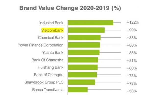 Vietcombank trong Top 2 ngân hàng có giá trị thương hiệu tăng trưởng cao nhất toàn cầu