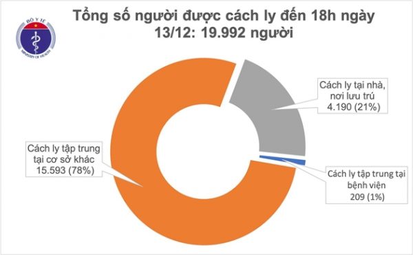 Ngày 13/2: Thêm 2 ca mắc COVID-19 mới cách ly tại Đà Nẵng, thế giới vượt 72 triệu ca