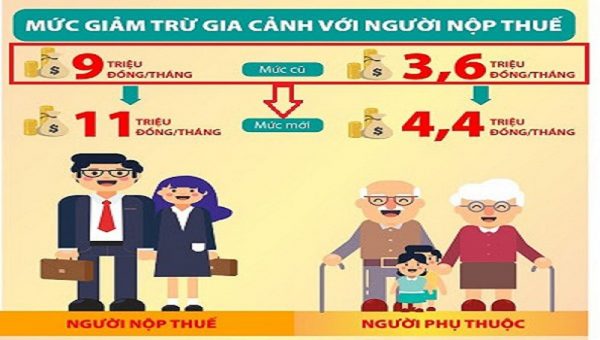 Hướng dẫn Quyết toán thuế thu nhập cá nhân: Xác định mức giảm trừ gia cảnh như thế nào?